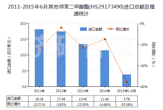 2011-2015年6月其他鄰苯二甲酸酯(HS29173490)進(jìn)口總額及增速統(tǒng)計